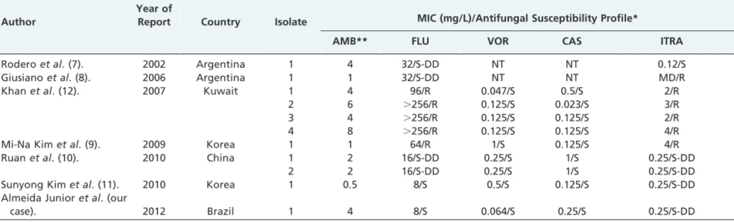 Table 3 - Comparison of the antifungal susceptibility of Candida haemulonii bloodstream isolates according to author and the year of publication.