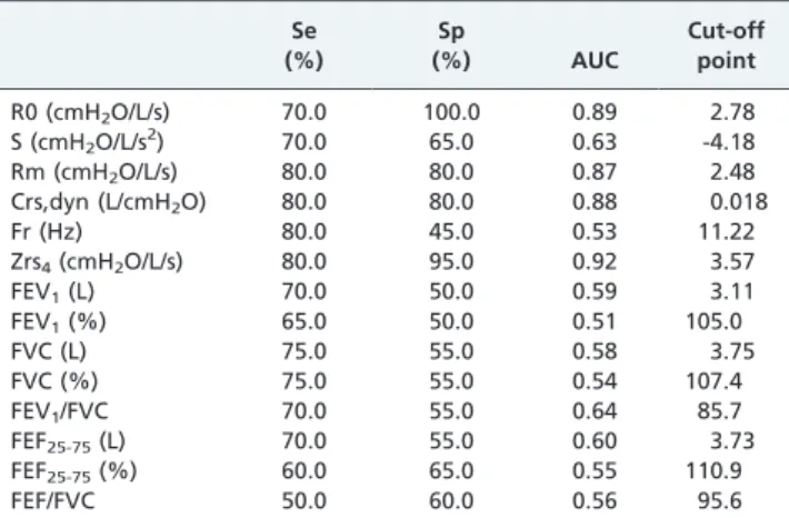 Table 3 - Comparisons of AUC among oscillometric and spirometric parameters (AUC FOT - AUC spirometry )