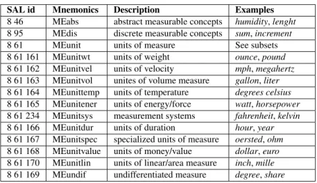 Table 1: Noun Measure