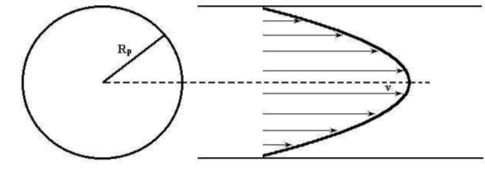 Figura 4.2 : Se¸c˜ao transversal e longitudinal de um canal mostrando o perfil da velocidade do fluido em seu interior.