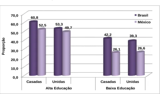 GRÁFICO 3 – Percentual de mulheres que trabalham, por nível de  escolaridade e tipo de união
