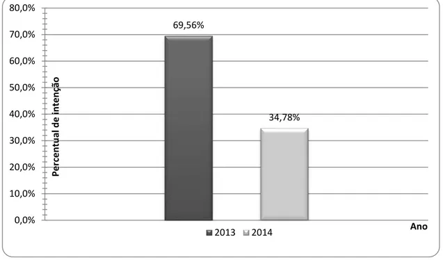 GRÁFICO 1 - Intenção de desenvolver projetos sobre a Copa: 2013 - 2014 