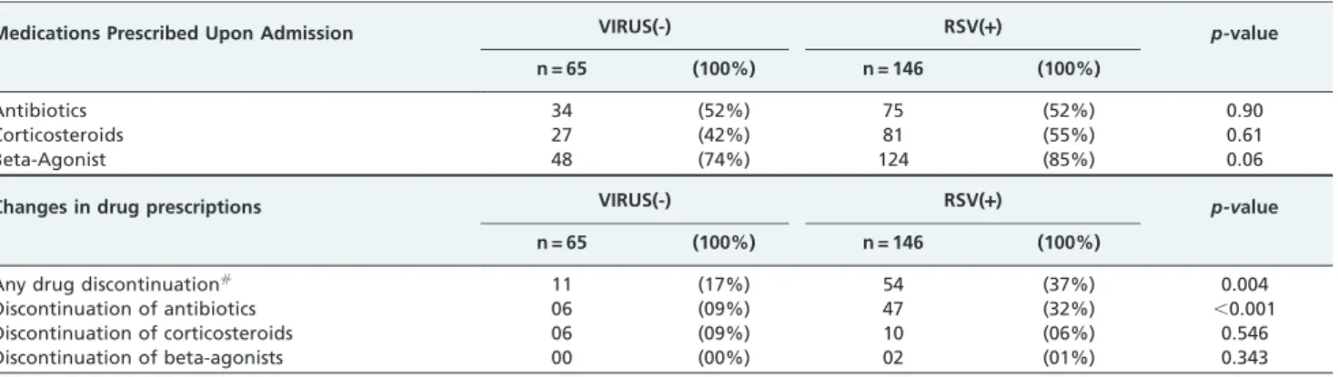 Table 3 - Univariate and multivariate analyses of the possible determinants of the introduction of antibiotic therapy upon admission of the 230 patients included in the study.