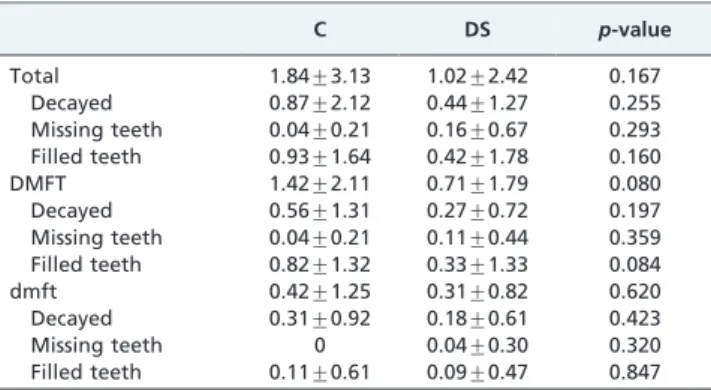 Table 3 - The mutans streptococci, lactobacilli or Candida relative frequencies in saliva samples from Down syndrome (DS) children and sibling controls (C).