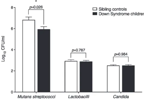 Figure 2 - Mutans streptococci, lactobacilli and Candida salivary levels in Down syndrome children and sibling controls
