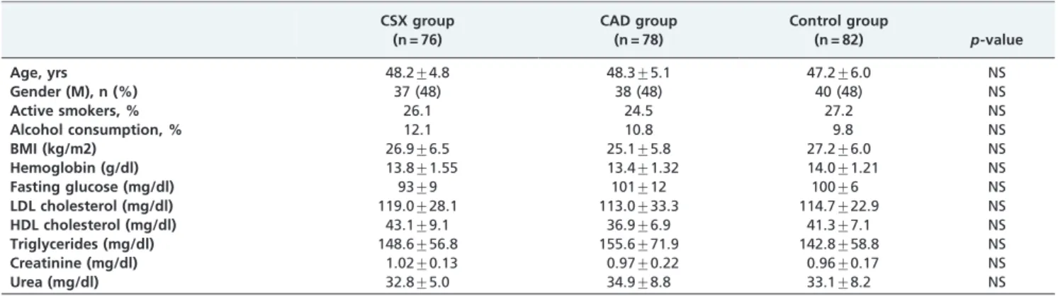 Figure 1 - The MPV measurements of the three groups. There were no statistically significant differences in the MPV measurements between the CSX and the CAD groups (p =0.18)