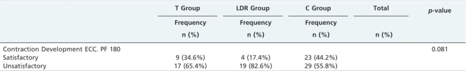 Table 4 - The absolute and relative frequency of the eccentric contraction of the plantar flexors at the 180 ˚ /s velocity of the total sample and the comparison among the triathlete group (TG), long-distance runner group (LDRG), and control group.