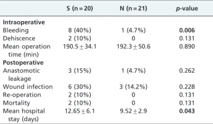 Table 3 - Intraoperative and postoperative patient courses. S (n = 20) N (n = 21) p-value Intraoperative Bleeding 8 (40%) 1 (4.7%) 0.006 Dehiscence 2 (10%) 0 0.131 Mean operation time (min) 190.5¡34.1 192.3¡50.6 0.890 Postoperative Anastomotic leakage 3 (1