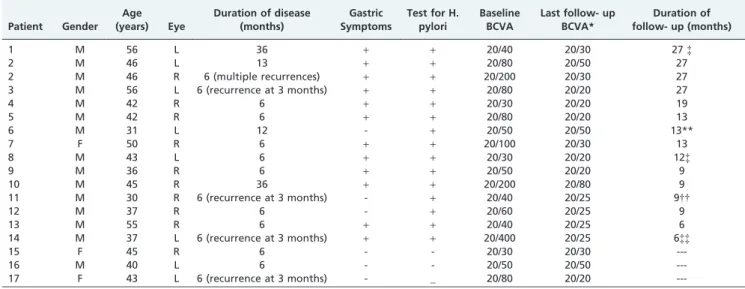 Table 1 - The results of the follow-up of 17 patients (18 eyes) diagnosed with central serous chorioretinopathy (CSC) who were screened and treated for gastric infection with Helicobacter pylori (HP).