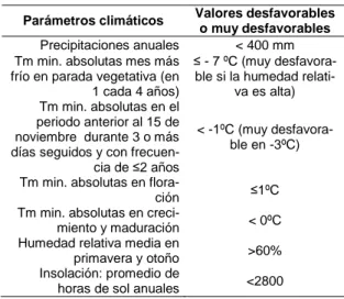 Tabla  1:  Factores  climáticos  más  limitantes  en  relación  con el cultivo del olivar 