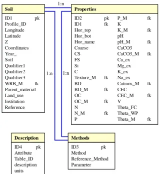Figura 2 – Estrutura da INFOSOLO (os atributos que termi- termi-nam  com  _M  constituem  chaves  estrangeiras  (fk)  e   relacio-nam os dados analíticos com as respectivas metodologias)