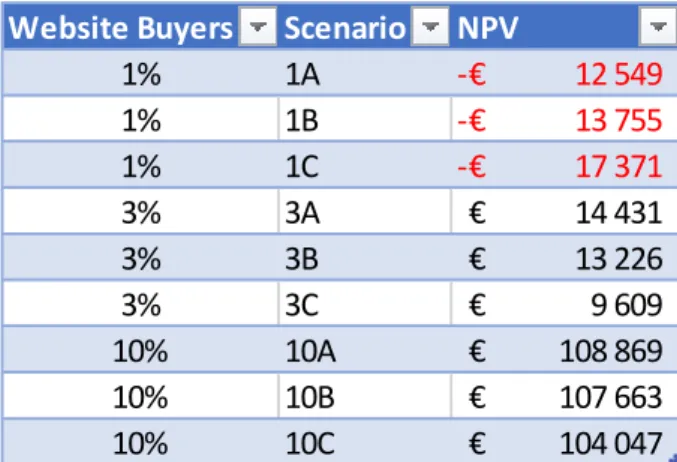 Table 5: NPV Scenarios  Website Buyers Scenario NPV