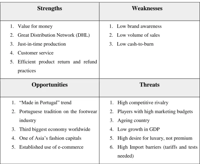 Table 4: SWOT Analysis of Guava in Japan (summarized)
