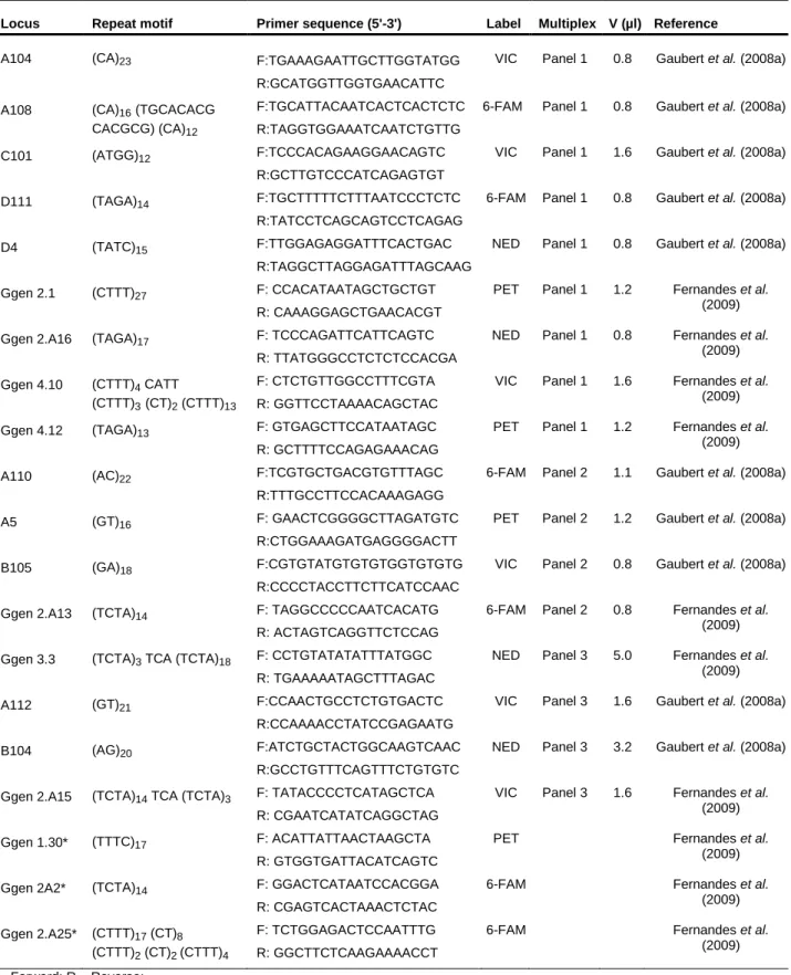 Table  1-  Characterization  of  20  microsatellite  loci  selected  to  genotype  Genetta  genetta  samples
