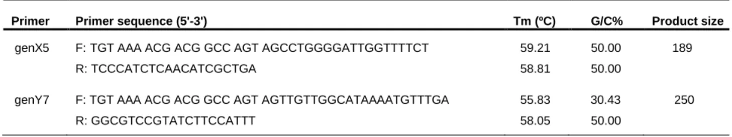 Table 2- Characterization of the primers re-designed for sexing genets. 
