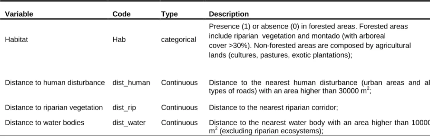 Table 3- Description of the predictive landscape variables. 