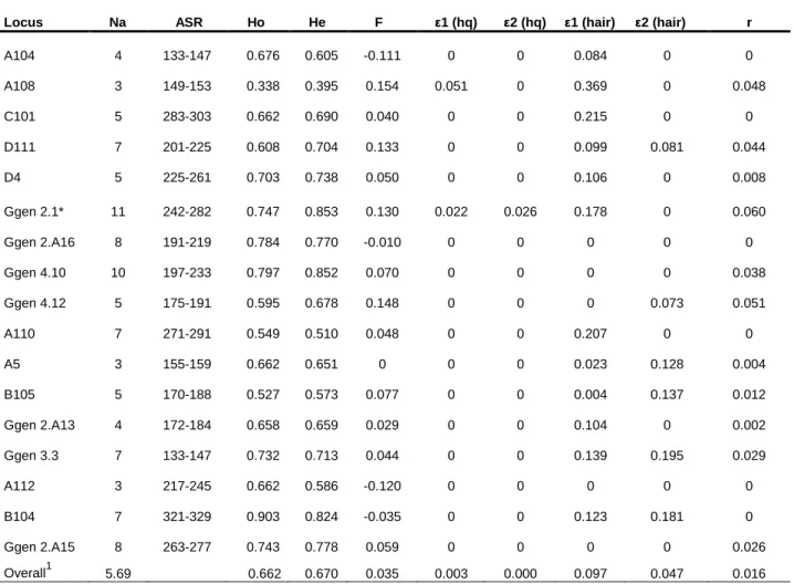 Table 4-Diversity measures and genotyping error statistics of the 17 loci genotyped.