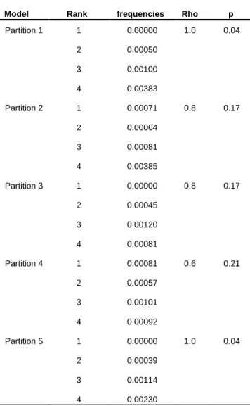 Table 7- Model 5-fold cross validation using Spearman-rank   correlation test (rho). 