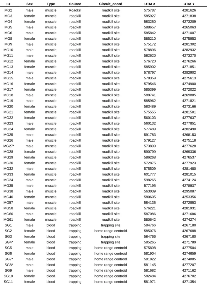 Table S1-Information about samples used on genetic analysis. 