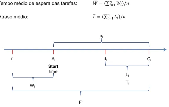 Figura  2:  Esquema  com  algumas  das  principais  definições  nos  problemas  de  scheduling