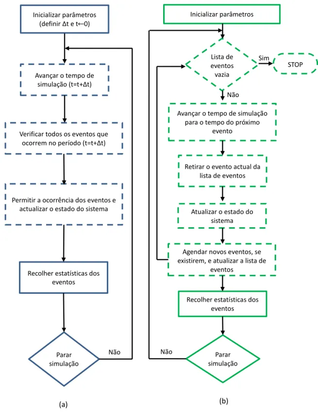 Figura 4: Sequência de eventos em  Time-Step Simulation (a) e  Discrete Event Simulation  (b) (adaptado de [2])