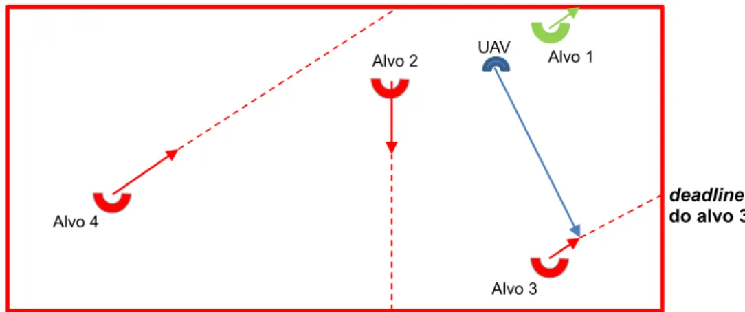 Figura 5: Esquema da operação de um UAV dentro da área de operações. 
