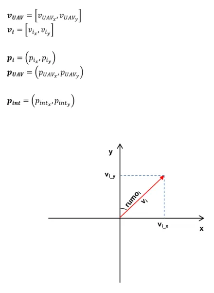 Figura 9: Componentes em x e em y do vector velocidade do alvo vi_x 