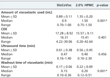 Table 1 lists the intraoperative variables measured. It took significantly more time to remove the 2.0% HPMC (0.22 ¡ 0.09 min) than the DisCoVisc (0.17 ¡ 0.06 min) (p ,0.001), and the amount of viscoelastic material used was greater with 2.0% HPMC (1.35 ¡ 