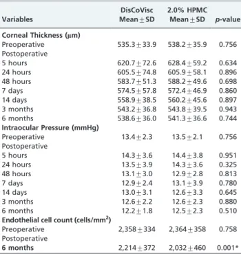 Table 2 shows the distribution of corneal endothelial cell counts over time.