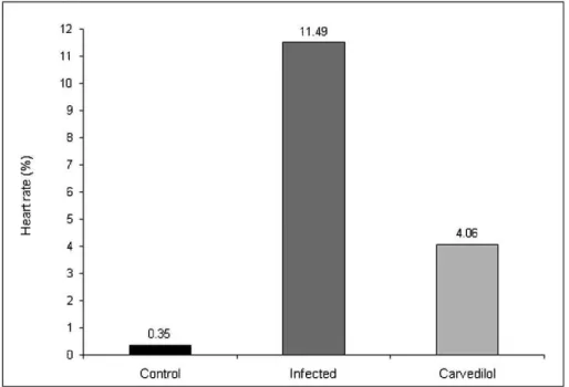 Figure 1 - The percent heart rate variation from baseline to the 11 month.