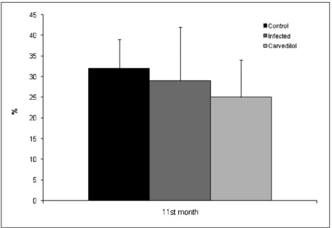 Figure 4 - Fractional shortening at 11 months, with no significant differences (p = 0.28).