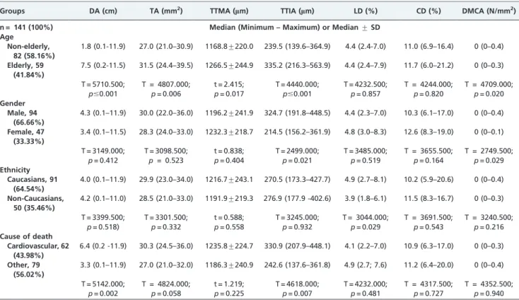 Table 2 - Morphometric analysis of aorta from autopsied patients, according to age groups in 10-year intervals.