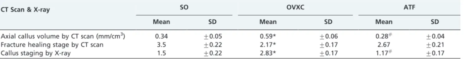 Figure 4 - (A) The bar chart illustrates the stress parameters derived from bone biomechanical testing