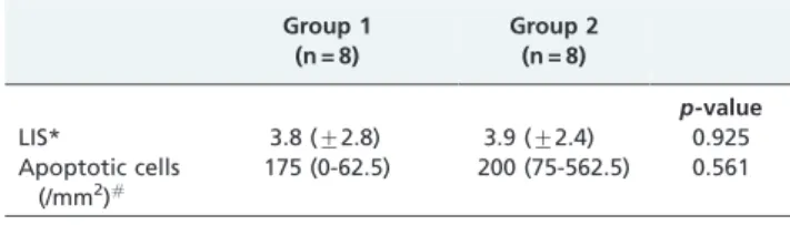 Figure 3 - The oxygenation capacity after reperfusion (DPO 2 ) in both groups (p = 0.98)