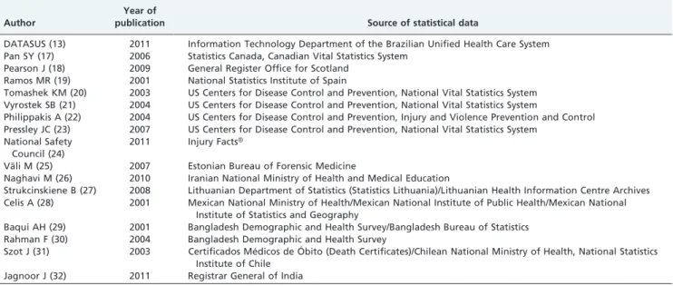 Table 2 - Characteristics of studies found in 3 electronic databases.