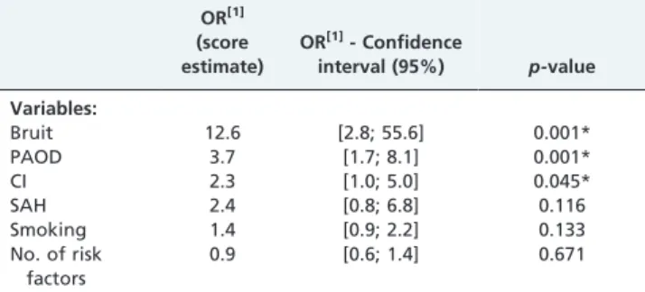 Table 5 - Logistic regression analysis for the most frequently occurring variables and positive ultrasound findings