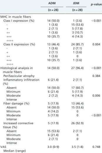 Table 3 - Relationship among various myositis parameters and the MHC I / II presence in dermatomyositis.