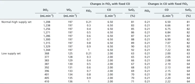 Table 1 - Effect of increasing the oxygen delivery on oxygen venous saturation by manipulating either the inspired fraction of oxygen or the cardiac output.