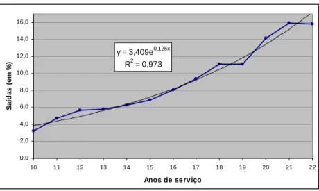 FIGURA 3 – GRÁFICO DAS SAÍDAS VERIFICADAS (EM %) E  CURVA DE TENDÊNCIA 