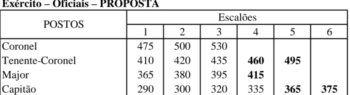 FIGURA 13 – PROPOSTA DE ESCALA INDICIÁRIA  Exército – Oficiais – PROPOSTA 