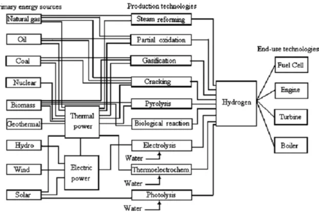 Figure 1 Hydrogen sources, production and end-use technologies  8
