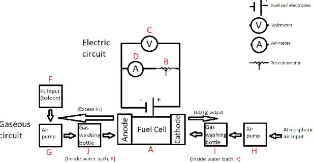 Figure  7  Schematic  representation  of  the  electric  and  gaseous  circuit.  A-Parker  TekStak  Fuel  Cell  with  graphite  electrodes and platinum-rhodium electrolyte, B-Potentiometer, C-Voltmeter, D-Ammeter, F-Gas balloon, G-Air pump  for gas, H-Air 