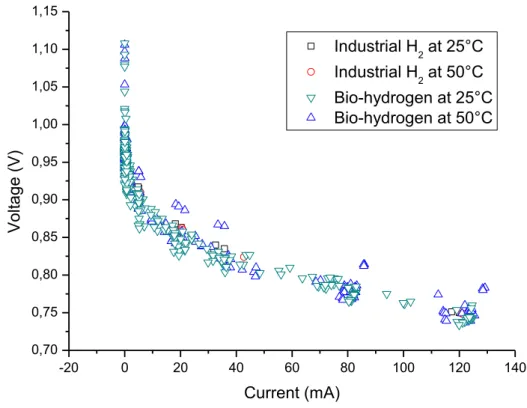 Figure 8 All obtained values of current and voltage throughout the whole study 
