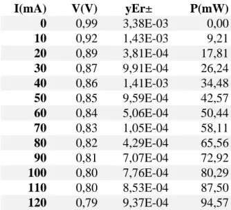 Table 3 Current, potential, standard error values and power measured in Test8_50 