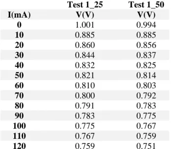 Table 9 Average of interpolated values of trial 1 at each temperature 