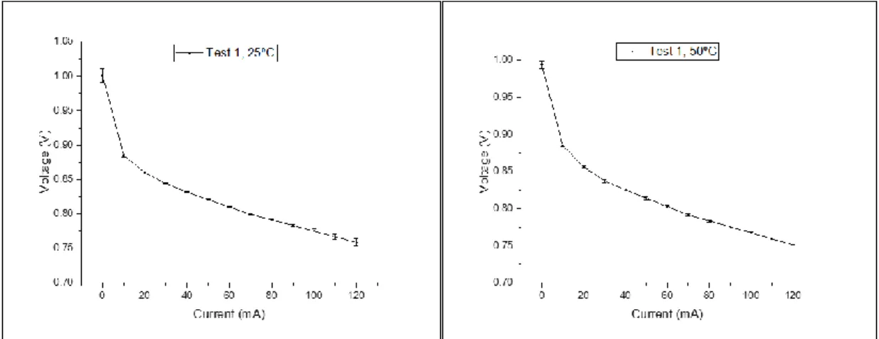Figure 12 iV curves of averaged interpolated trial 1 values at each temperature 