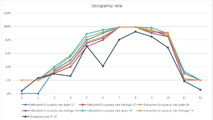 Table 2- Estimated occupancy rates and revenues (2017) Graphic 1- Occupancy rate 