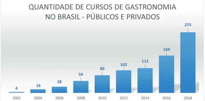 Gráfico 4  - Quantidade de cursos de Gastronomia 2002-2018 