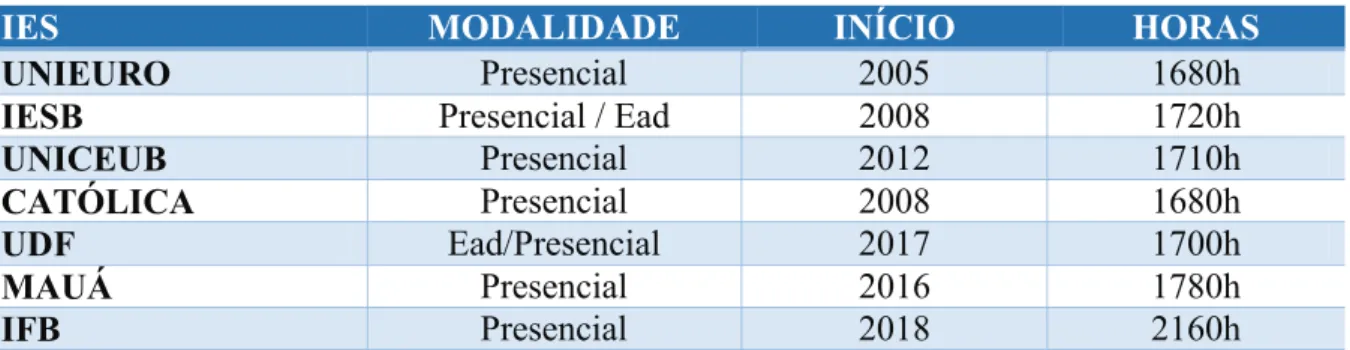 Tabela 1   Instituições que oferecem o curso presencial em ensino superior de  Gastronomia em Brasília (Tecnólogo) 