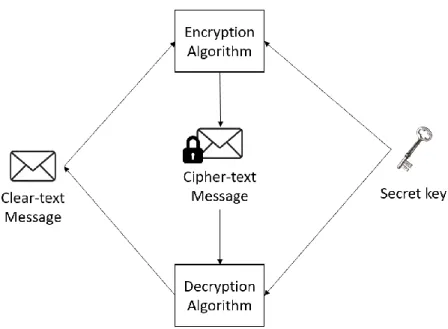 Figure 2.1 - Symmetric encryption scheme 